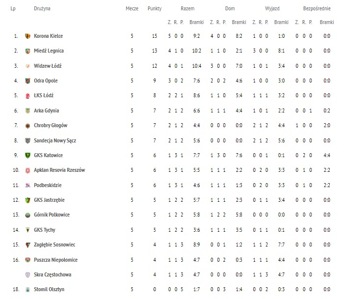 tabela po&nbsp;piatej