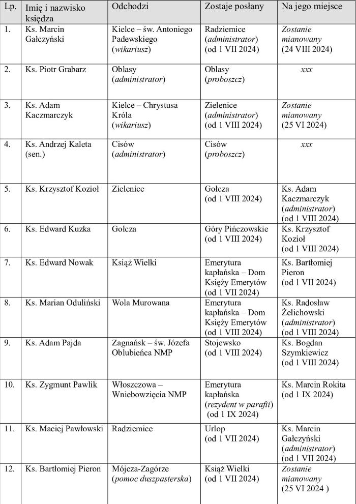 Zmiany Proboszczow 2024 cz 1