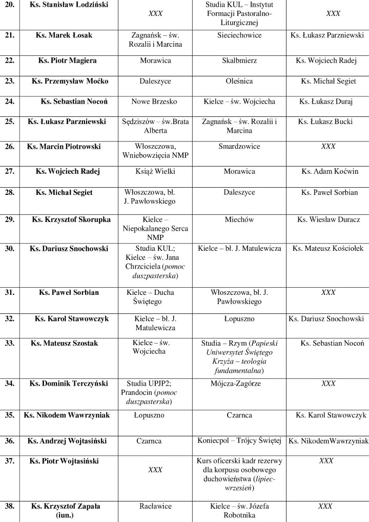 Zmiany wikariuszy 2024 cz2