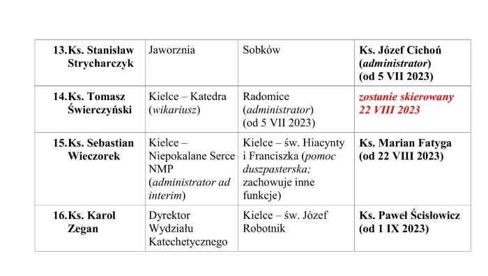 nominacje proboszczow i&nbsp;administratorow 2023 r 2.1